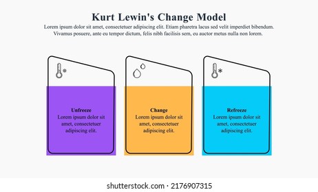 Infografische Vorlage von Lewins Änderungsmodell in 3 Etappen.