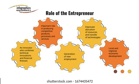 Infographic template about Role of Entrepreneur with 5 point gear. Can be used for process, presentation, diagram, workflow layout, info graph, web design, brochure or flow chart.