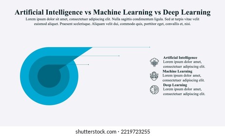 Infographic template of artificial intelligence vs machine learning vs deep learning. 