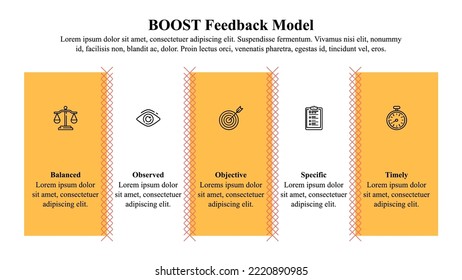 Infographic template of BOOST feedback model with icons and text space.