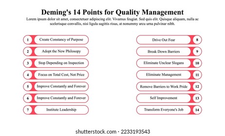 Infographic template of Deming's 14 points for quality management.