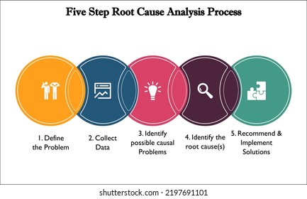 Infographic template of a Five step root cause Analysis Process with icons and description placeholder