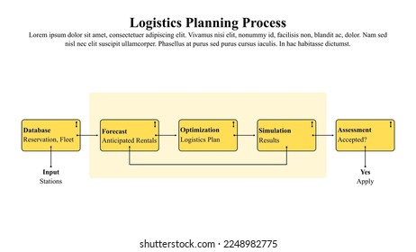 Plantilla infográfica del proceso de planificación logística con espacio de texto.