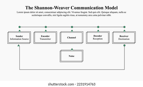 Plantilla infográfica del modelo de comunicación Shannon-Weaver.