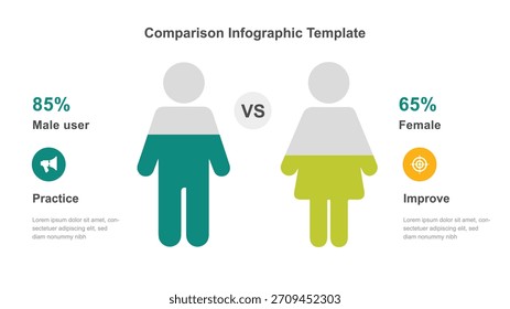 Plantilla de infografía que muestra una comparación de usuarios: 85% usuario masculino, asociado con la práctica, y 65% usuario femenino, vinculado con Improve con íconos masculinos vs femeninos.