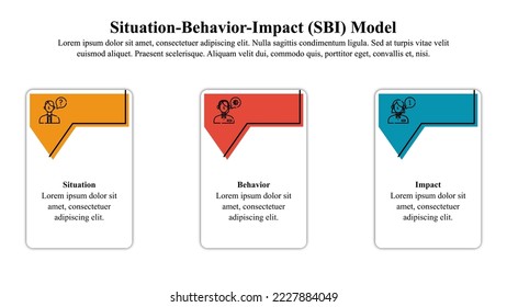 Infographic template of situation behavior impact model with icons and text space.