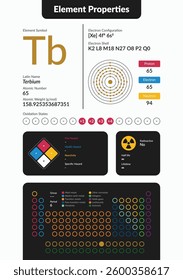 Infographic of Terbium element properties. Includes atomic number, weight, electron configuration, oxidation states, hazards, and periodic table placement. Clean, modern scientific design.