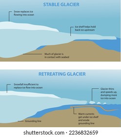 An infographic that shows how marine ice sheets melting - vector