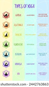 Infografik Vektor-Format Poster Typen von Yoga. Lebendige Visuals präsentieren Hatha, Ashtanga, Kundalini und mehr, die jeweils durch ein Mandala-Symbol repräsentiert werden. Zeigt das Spektrum der spirituellen Wellness-Praktiken.