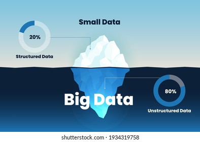 Infographic vector iceberg template and presentation is in Big Data concept. The illustration has the surface or visible level is 20% small data or unstructured and 80% data big or unstructured data.