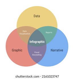 Infographic Venn Diagram 3 Overlapping Circles. Data Visualization, Narrative And Graphic, Reports And Visual Storytelling. Flat Design Yellow, Red And Blue Colors Vector Illustration.
