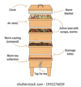 Infographic of vermicomposting. Components of vermicomposter. Vermicomposter schematic design. Worm composting. Recycling organic waste, fertilizer organic. Hand drawn vector illustration. 