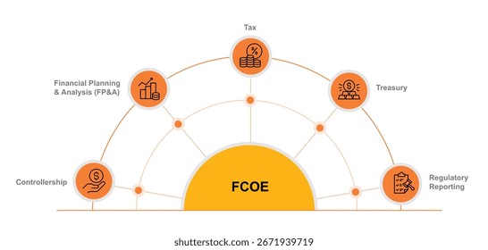 Infographic and visual representation of a FCOE showing its five points, icons set of 5 points.