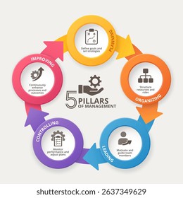infographic visually represents the 5 Pillars of Management—Planning, Organizing, Leading, Controlling, and Improving.