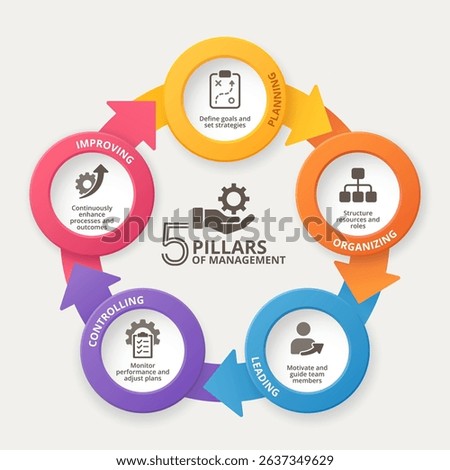 infographic visually represents the 5 Pillars of Management—Planning, Organizing, Leading, Controlling, and Improving.