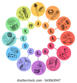 Infographic - Vitamines A, B, C, D, E, K, PP in product. Healthy lifestyle and diet vector concept. Hand drawn vegetable, fruit, meat, milk products illustrations.