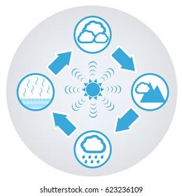 infographic of the water cycle under the action of the sun