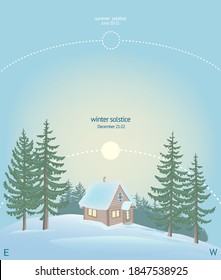 Infographic for Winter Solstice on December 21-22. Solar path is shown by dotted line. Comparison with Summer solstice. Winter landscape. Sun over small house in the forest and snowdrift.