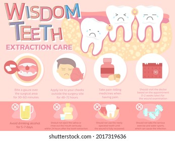 Infographic of Wisdom teeth extraction care. Wisdom teeth under the gums cause pain in the mouth. Dental care concept.
