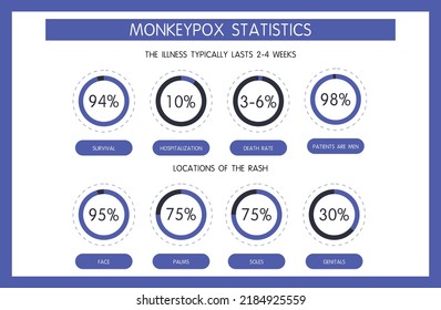 Infographic world health organization of survival, hospitalization, and mortality statistics for monkeypox cases. The percentage of localization of the rash on the body, the number of male patients. 