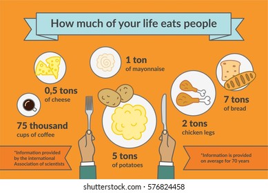 infographics about how much food people eats in a lifetime. Food dishes on orange background