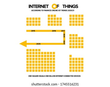 Infographics about IoT (Internet of Things) development from 2015 to 2025
