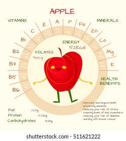 Infographics about nutrients in apple. Vector illustration of apple, vitamins, fruits, healthy food, nutrients, diet. Vitamins and minerals. Health benefits of apple. Funny character.