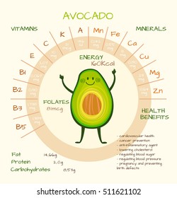 Infographics about nutrients in avocado. Vector illustration of avocado, vitamins, vegetables, healthy food, nutrients, diet. Vitamins and minerals. Health benefits of avocado. Funny character.