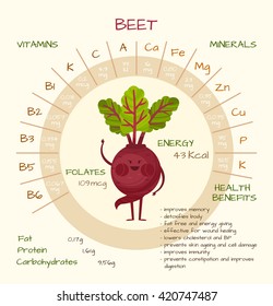 Infographics about nutrients in beet. Vector illustration about beet, vitamins, vegetables, health food, nutrients, diet. Vitamins and minerals. Health benefits of beet. Funny character.