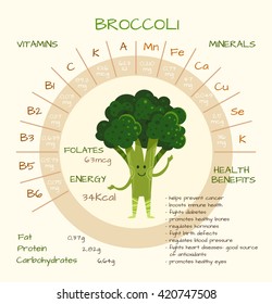 Infographics about nutrients in broccoli. Vector illustration about broccoli, vitamins, vegetables, health food, nutrients, diet. Vitamins and minerals. Health benefits of broccoli. Funny character.