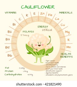 Infographics about nutrients in cauliflower. Vector illustration of vitamins, vegetables, health food, nutrients, diet. Vitamins and minerals. Health benefits of cauliflower. Funny character.