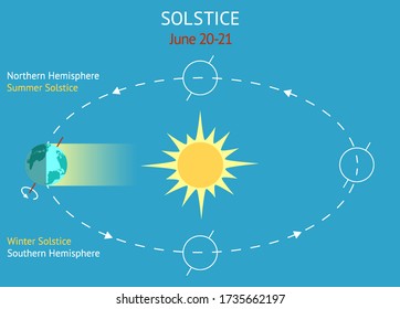 Infographics for astronomical event occurs between June 20-21. Summer Solstice for Northern Hemisphere and same dates for Winter Solstice in the opposite Southern Hemisphere. Vector illustration.