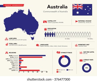 Infographics of Australia