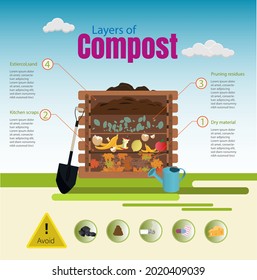 Infographics, basic concept of composting box layers, dry material, food scraps, pruning residues, manure