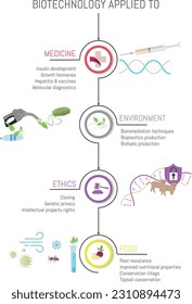 Infographics of biotechnology applied to different fields such as medicine, environment, ethics and food, with drawings related to each of them and examples.

