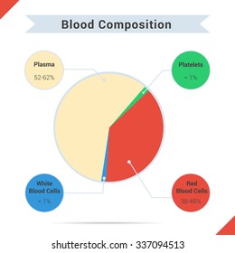 Infographics of blood composition. Chart four components of blood with the percentage