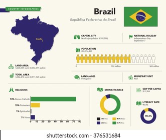 Infographics of Brazil