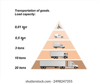 Infographics of the carrying capacity of vehicles for transporting goods with a carrying capacity of 20, 10, 3, 0.5, 0.001 tons. Pyramid.