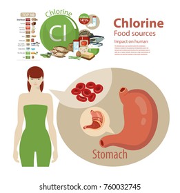 Infographics "Chlorine. Food sources." 
