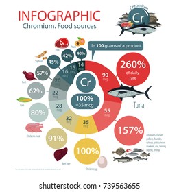 Infographics "Chrome Food Sources." Food with a maximum content of chromium. Interest from the daily rate.