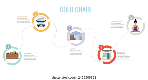 Infographics of the cold chain, starting from the moment of production, transport, storage, distribution and final consumption, to help prevent the proliferation of microorganisms.

