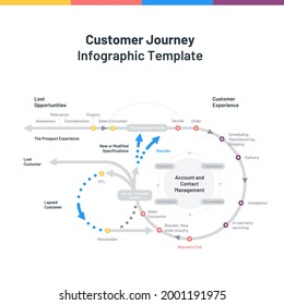 Infographics of the Customer Journey of Decision Making