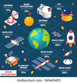 Infographics depicting space exploration in isometric flowchart with the names and percentages vector illustration