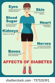 Infographics of diabetes. Affects of diabetes. Consequences of diabetes.