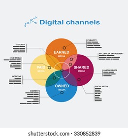 Infographics digital channels: color diagram of the four overlapping circles with footnotes on the sides in flat style.