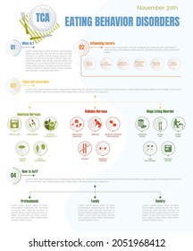 Infographics of eating disorders, bulimia, anorexia and binge eating disorders and their symptoms