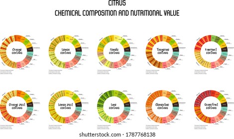 Infographics in the form of circles on Citrus chemical composition and nutritional value of 10 types: orange, orange zest, lemon, lemon zest, lime, tangerine, grapefruit, pomelo, kumquat, Clementine.