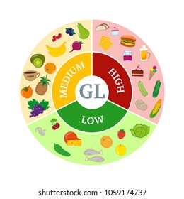 Infographics Glycemic index. Designation of the low, medium, and high level of the index in foods