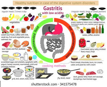 infographics healthy nutrition in case of the digestive system disorders. Gastritis with low acidity. EPS 10