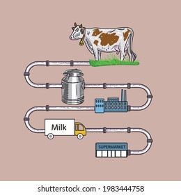 Infographics, how milk gets to the store, step-by-step process of passing milk from cow to store through plant, transport, store